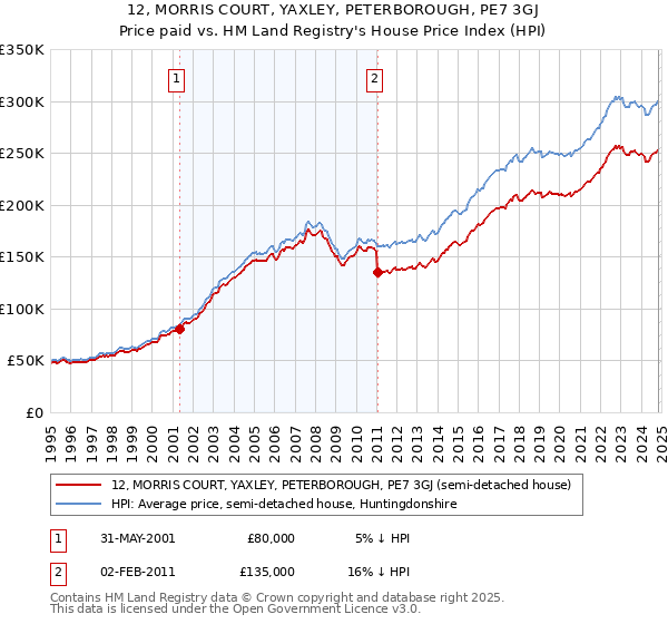 12, MORRIS COURT, YAXLEY, PETERBOROUGH, PE7 3GJ: Price paid vs HM Land Registry's House Price Index