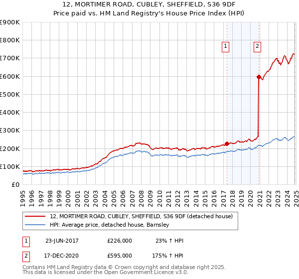 12, MORTIMER ROAD, CUBLEY, SHEFFIELD, S36 9DF: Price paid vs HM Land Registry's House Price Index