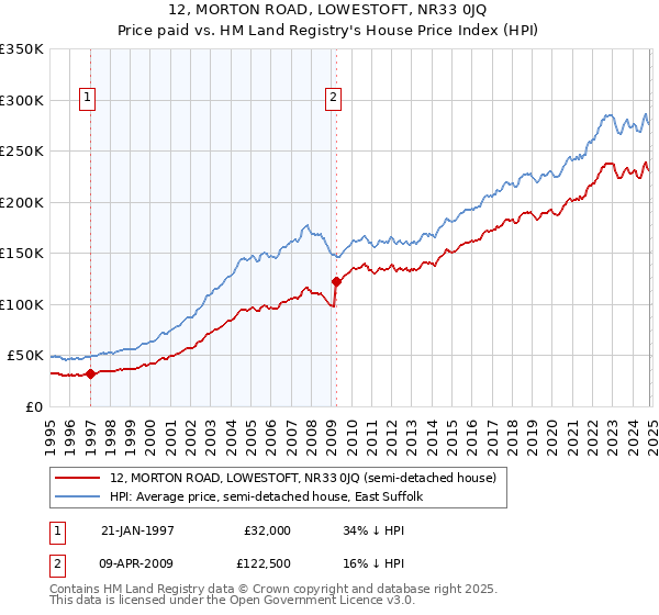 12, MORTON ROAD, LOWESTOFT, NR33 0JQ: Price paid vs HM Land Registry's House Price Index