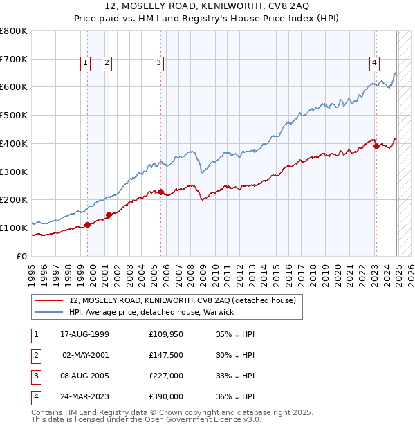 12, MOSELEY ROAD, KENILWORTH, CV8 2AQ: Price paid vs HM Land Registry's House Price Index