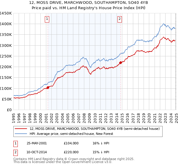 12, MOSS DRIVE, MARCHWOOD, SOUTHAMPTON, SO40 4YB: Price paid vs HM Land Registry's House Price Index