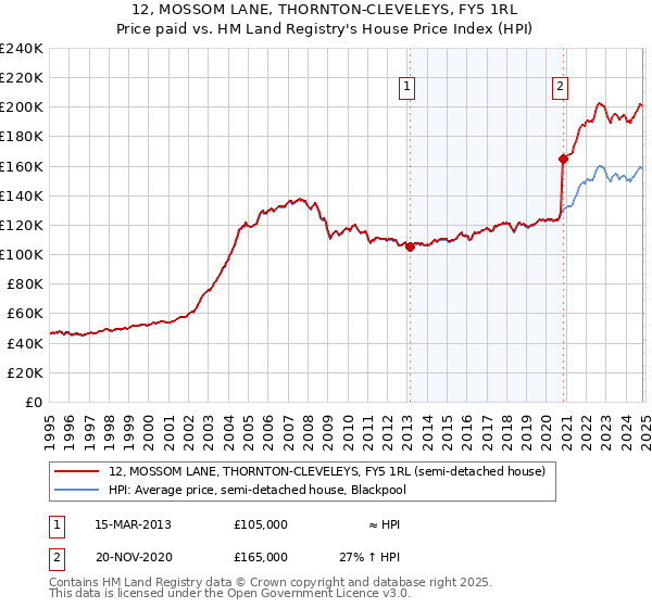 12, MOSSOM LANE, THORNTON-CLEVELEYS, FY5 1RL: Price paid vs HM Land Registry's House Price Index