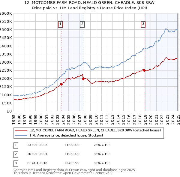 12, MOTCOMBE FARM ROAD, HEALD GREEN, CHEADLE, SK8 3RW: Price paid vs HM Land Registry's House Price Index