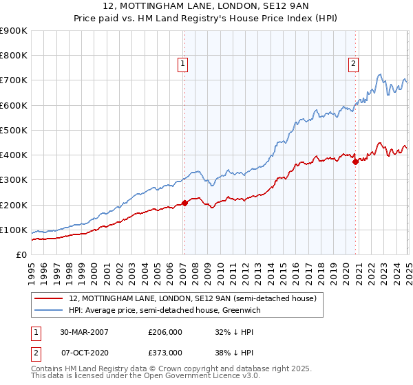 12, MOTTINGHAM LANE, LONDON, SE12 9AN: Price paid vs HM Land Registry's House Price Index