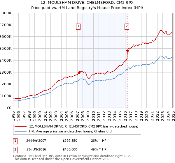 12, MOULSHAM DRIVE, CHELMSFORD, CM2 9PX: Price paid vs HM Land Registry's House Price Index