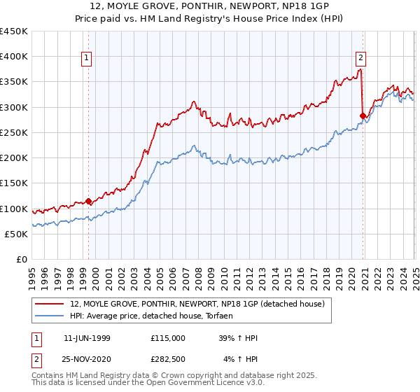 12, MOYLE GROVE, PONTHIR, NEWPORT, NP18 1GP: Price paid vs HM Land Registry's House Price Index