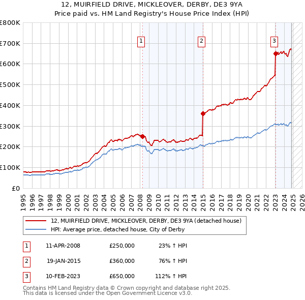 12, MUIRFIELD DRIVE, MICKLEOVER, DERBY, DE3 9YA: Price paid vs HM Land Registry's House Price Index