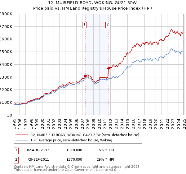 12, MUIRFIELD ROAD, WOKING, GU21 3PW: Price paid vs HM Land Registry's House Price Index