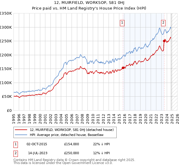 12, MUIRFIELD, WORKSOP, S81 0HJ: Price paid vs HM Land Registry's House Price Index