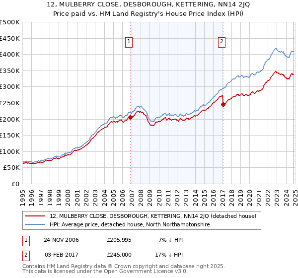 12, MULBERRY CLOSE, DESBOROUGH, KETTERING, NN14 2JQ: Price paid vs HM Land Registry's House Price Index