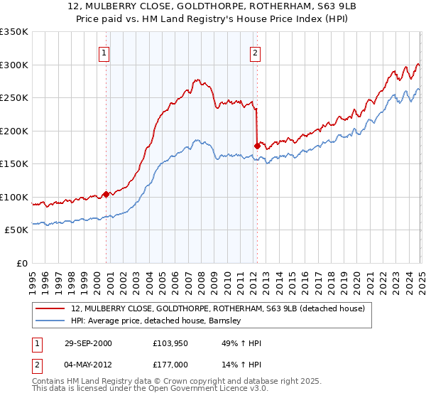 12, MULBERRY CLOSE, GOLDTHORPE, ROTHERHAM, S63 9LB: Price paid vs HM Land Registry's House Price Index