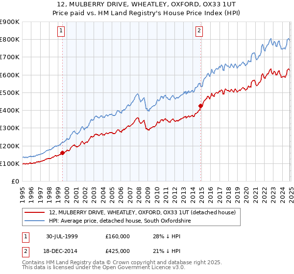 12, MULBERRY DRIVE, WHEATLEY, OXFORD, OX33 1UT: Price paid vs HM Land Registry's House Price Index