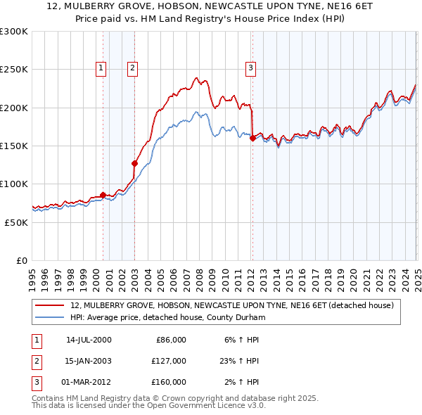 12, MULBERRY GROVE, HOBSON, NEWCASTLE UPON TYNE, NE16 6ET: Price paid vs HM Land Registry's House Price Index