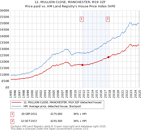 12, MULLION CLOSE, MANCHESTER, M19 3ZF: Price paid vs HM Land Registry's House Price Index