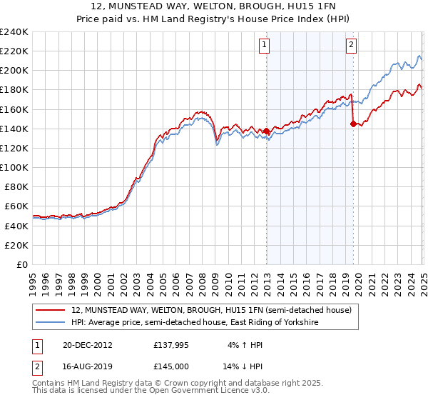 12, MUNSTEAD WAY, WELTON, BROUGH, HU15 1FN: Price paid vs HM Land Registry's House Price Index