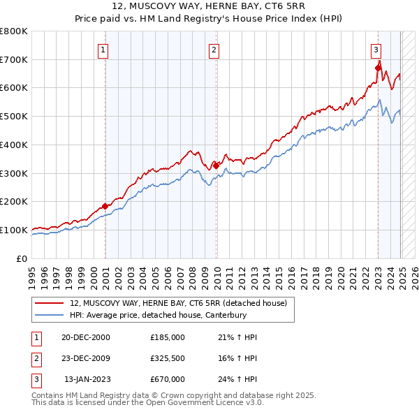 12, MUSCOVY WAY, HERNE BAY, CT6 5RR: Price paid vs HM Land Registry's House Price Index