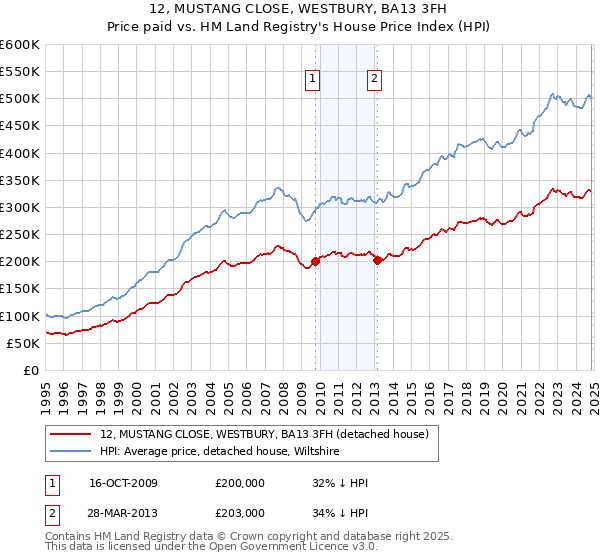 12, MUSTANG CLOSE, WESTBURY, BA13 3FH: Price paid vs HM Land Registry's House Price Index