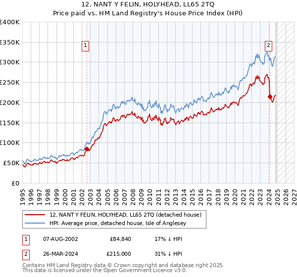 12, NANT Y FELIN, HOLYHEAD, LL65 2TQ: Price paid vs HM Land Registry's House Price Index