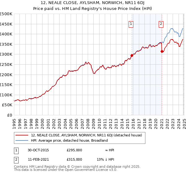 12, NEALE CLOSE, AYLSHAM, NORWICH, NR11 6DJ: Price paid vs HM Land Registry's House Price Index