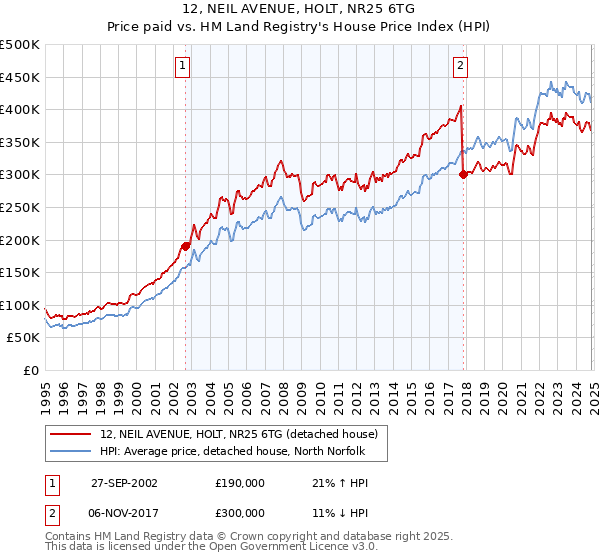 12, NEIL AVENUE, HOLT, NR25 6TG: Price paid vs HM Land Registry's House Price Index