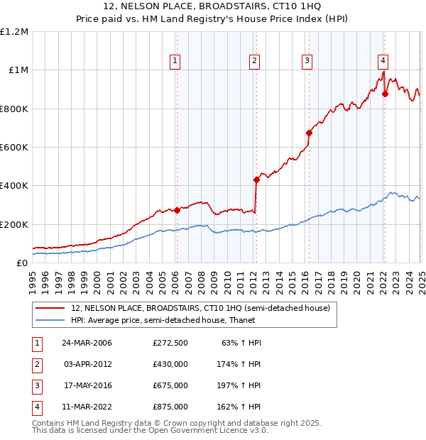 12, NELSON PLACE, BROADSTAIRS, CT10 1HQ: Price paid vs HM Land Registry's House Price Index