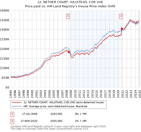 12, NETHER COURT, HALSTEAD, CO9 2HE: Price paid vs HM Land Registry's House Price Index