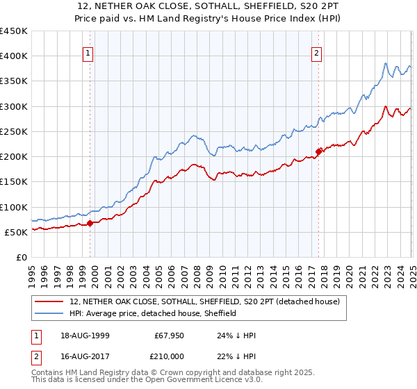 12, NETHER OAK CLOSE, SOTHALL, SHEFFIELD, S20 2PT: Price paid vs HM Land Registry's House Price Index