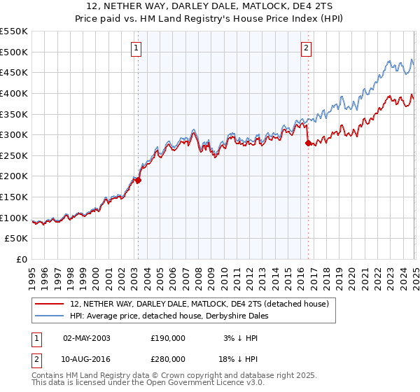 12, NETHER WAY, DARLEY DALE, MATLOCK, DE4 2TS: Price paid vs HM Land Registry's House Price Index