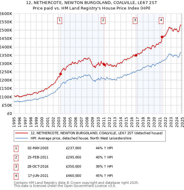 12, NETHERCOTE, NEWTON BURGOLAND, COALVILLE, LE67 2ST: Price paid vs HM Land Registry's House Price Index