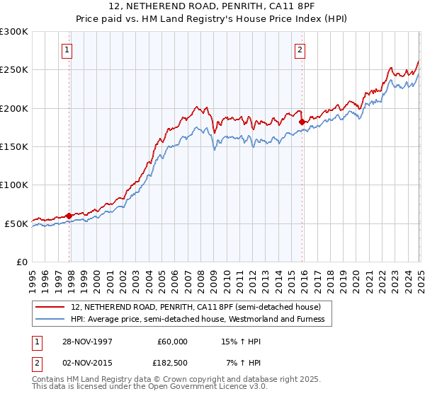 12, NETHEREND ROAD, PENRITH, CA11 8PF: Price paid vs HM Land Registry's House Price Index