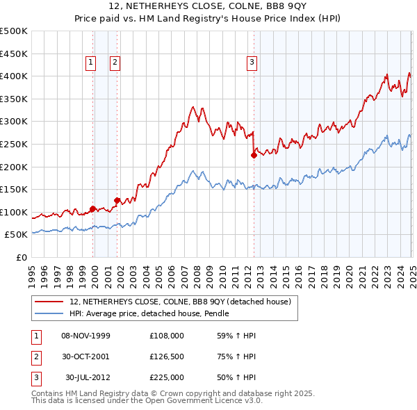 12, NETHERHEYS CLOSE, COLNE, BB8 9QY: Price paid vs HM Land Registry's House Price Index