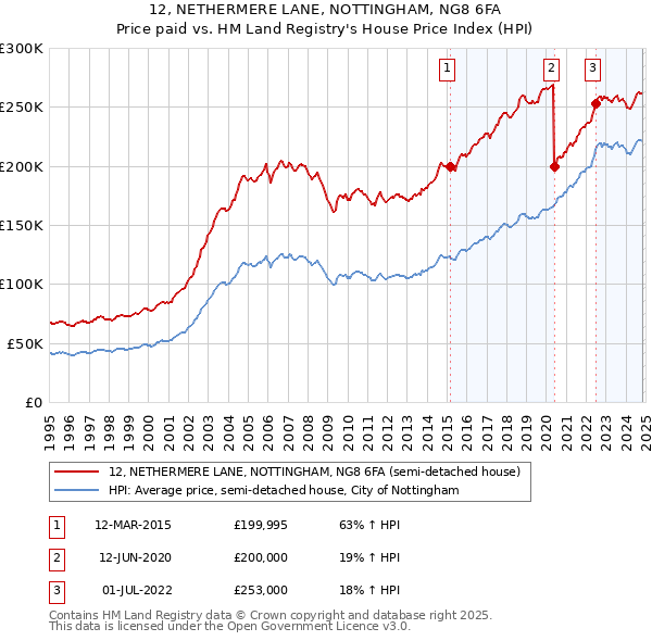 12, NETHERMERE LANE, NOTTINGHAM, NG8 6FA: Price paid vs HM Land Registry's House Price Index