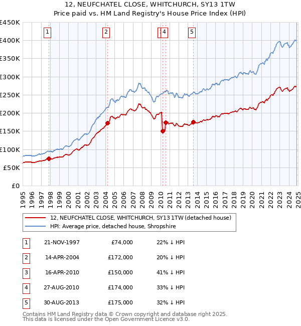 12, NEUFCHATEL CLOSE, WHITCHURCH, SY13 1TW: Price paid vs HM Land Registry's House Price Index