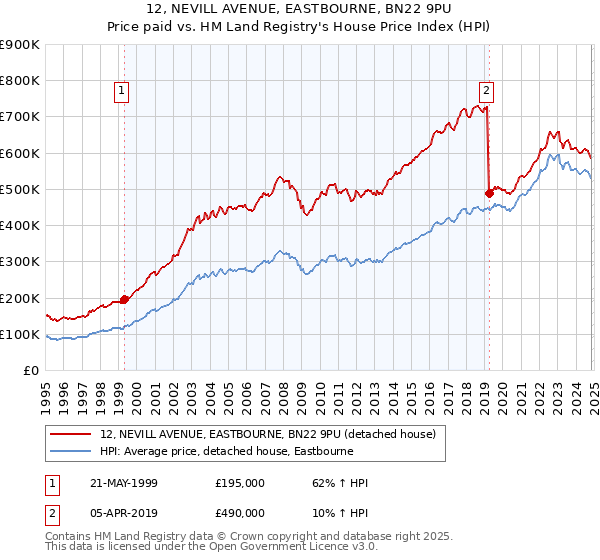 12, NEVILL AVENUE, EASTBOURNE, BN22 9PU: Price paid vs HM Land Registry's House Price Index