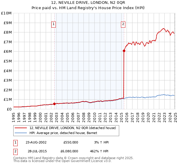 12, NEVILLE DRIVE, LONDON, N2 0QR: Price paid vs HM Land Registry's House Price Index