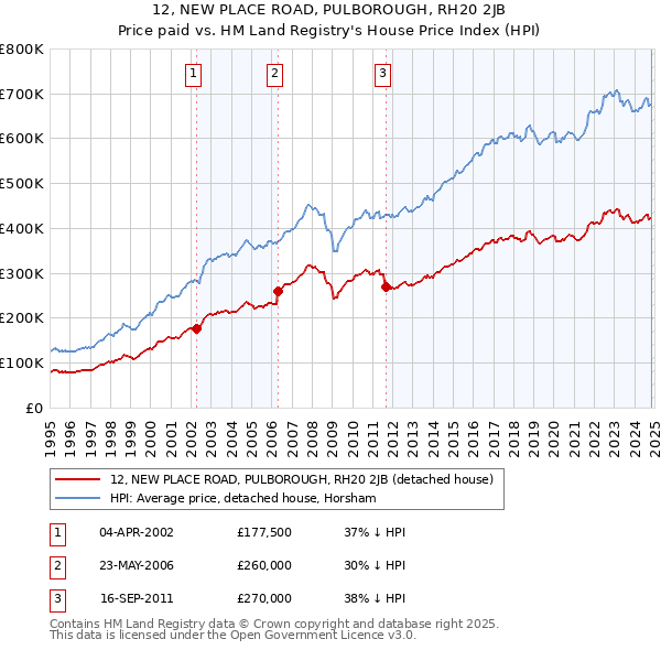 12, NEW PLACE ROAD, PULBOROUGH, RH20 2JB: Price paid vs HM Land Registry's House Price Index