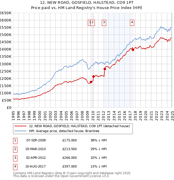 12, NEW ROAD, GOSFIELD, HALSTEAD, CO9 1PT: Price paid vs HM Land Registry's House Price Index