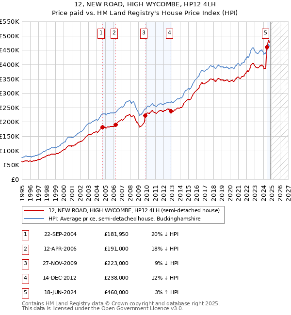 12, NEW ROAD, HIGH WYCOMBE, HP12 4LH: Price paid vs HM Land Registry's House Price Index