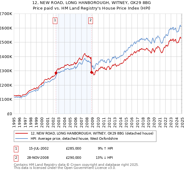 12, NEW ROAD, LONG HANBOROUGH, WITNEY, OX29 8BG: Price paid vs HM Land Registry's House Price Index