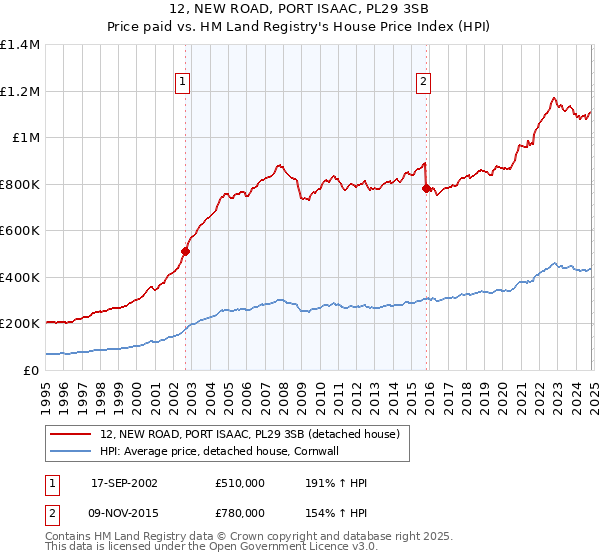 12, NEW ROAD, PORT ISAAC, PL29 3SB: Price paid vs HM Land Registry's House Price Index