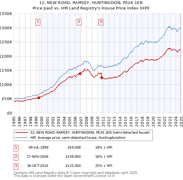 12, NEW ROAD, RAMSEY, HUNTINGDON, PE26 1EN: Price paid vs HM Land Registry's House Price Index