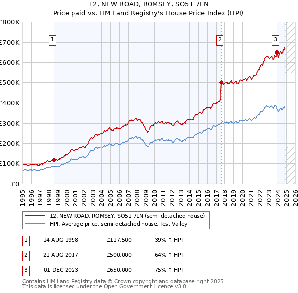 12, NEW ROAD, ROMSEY, SO51 7LN: Price paid vs HM Land Registry's House Price Index