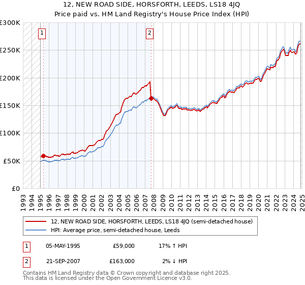 12, NEW ROAD SIDE, HORSFORTH, LEEDS, LS18 4JQ: Price paid vs HM Land Registry's House Price Index