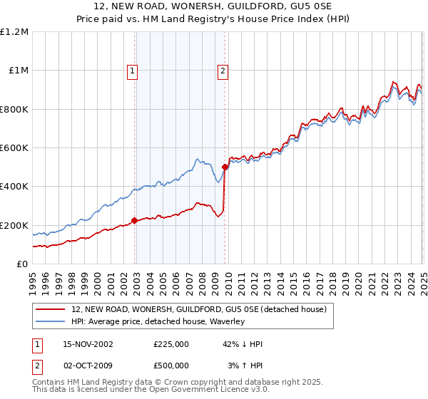 12, NEW ROAD, WONERSH, GUILDFORD, GU5 0SE: Price paid vs HM Land Registry's House Price Index