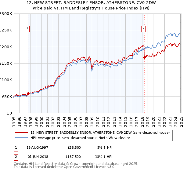 12, NEW STREET, BADDESLEY ENSOR, ATHERSTONE, CV9 2DW: Price paid vs HM Land Registry's House Price Index