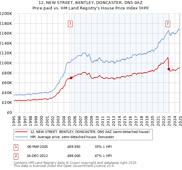 12, NEW STREET, BENTLEY, DONCASTER, DN5 0AZ: Price paid vs HM Land Registry's House Price Index