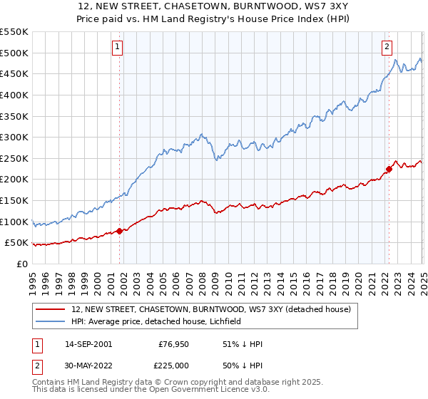 12, NEW STREET, CHASETOWN, BURNTWOOD, WS7 3XY: Price paid vs HM Land Registry's House Price Index