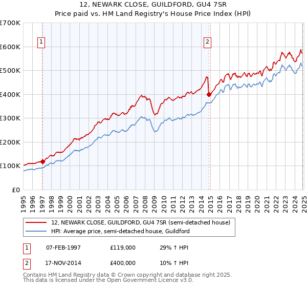 12, NEWARK CLOSE, GUILDFORD, GU4 7SR: Price paid vs HM Land Registry's House Price Index