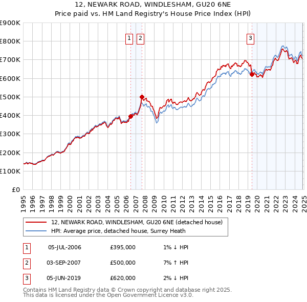 12, NEWARK ROAD, WINDLESHAM, GU20 6NE: Price paid vs HM Land Registry's House Price Index