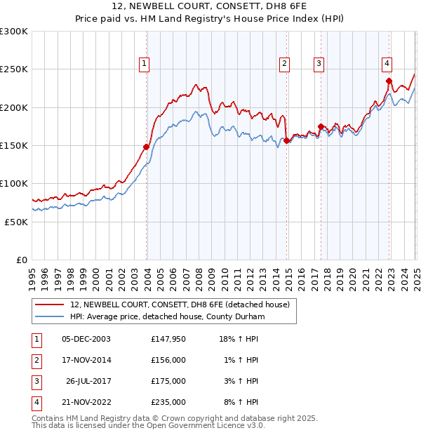 12, NEWBELL COURT, CONSETT, DH8 6FE: Price paid vs HM Land Registry's House Price Index